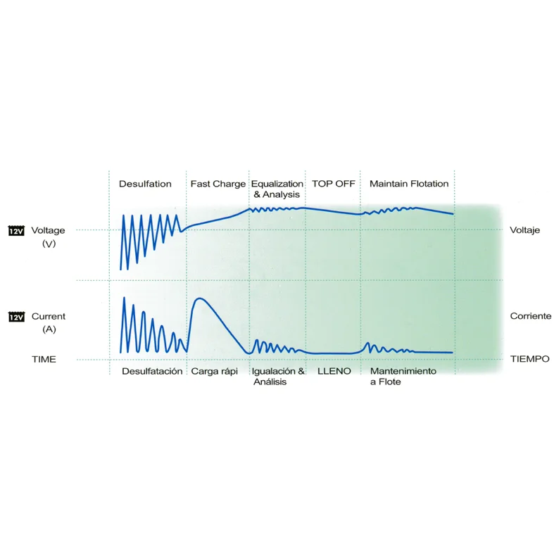 Ladeapparat for batteri DOH 1.5A, 5 trinn